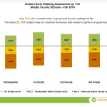 Istation-Data-Chart